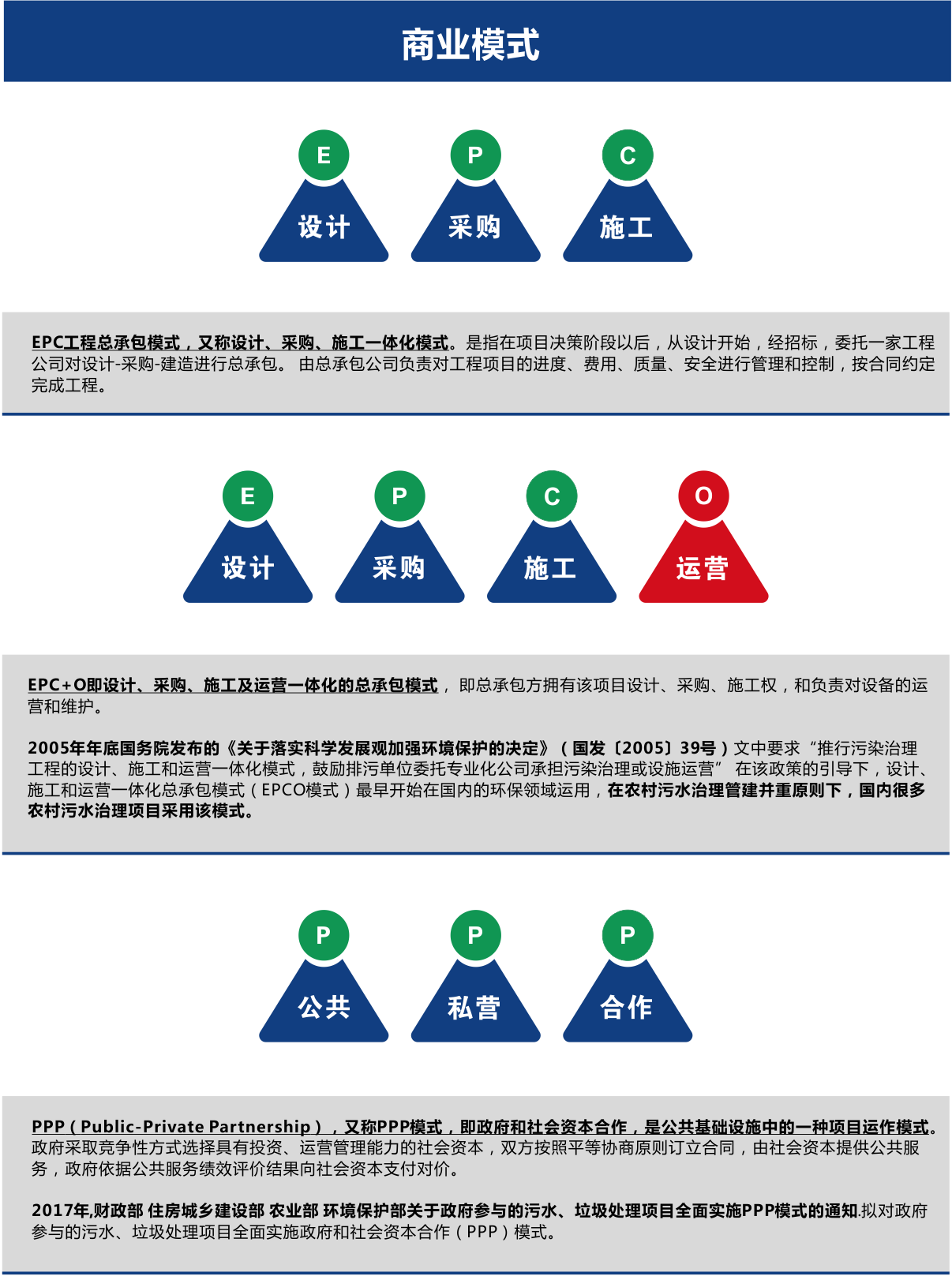 農(nóng)村污水處理商業(yè)模式EPC、EPCO、PPP