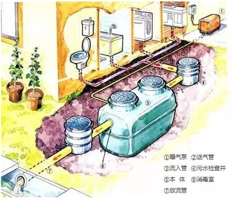 分散污水處理設施之日本凈化槽