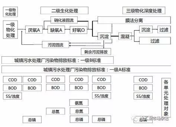 生活污水處理標(biāo)準(zhǔn)