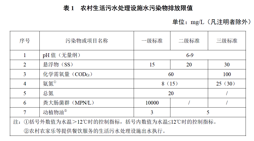 新疆農(nóng)村污水處理排放標準