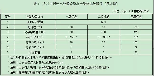 黑龍江省《農(nóng)村生活污水處理設(shè)施水污染物排放標(biāo)準(zhǔn)》