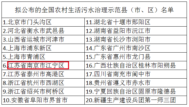 南京江寧區(qū)入選全國(guó)農(nóng)村生活污水治理示范縣