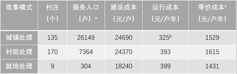 農(nóng)村污水處理工程花多少錢才合適？專業(yè)生活污水處理設(shè)備廠家告訴您