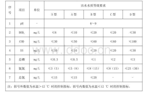 農村生活污水凈化裝置性能要求