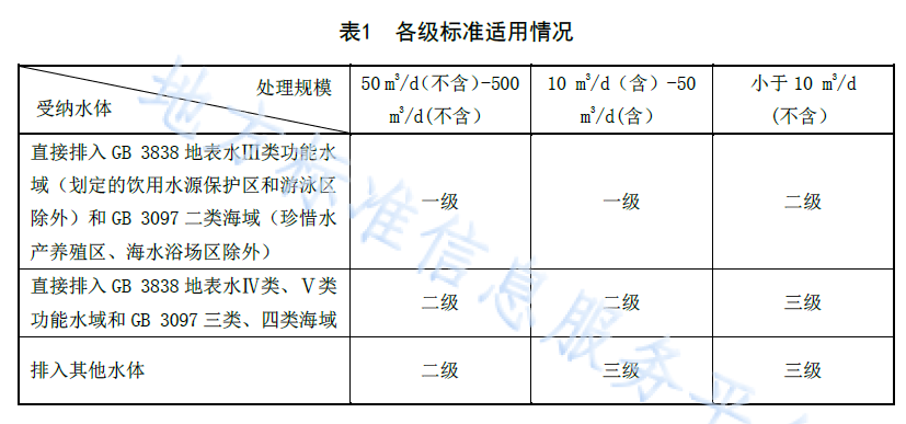 遼寧農(nóng)村生活污水處理標準3級標準