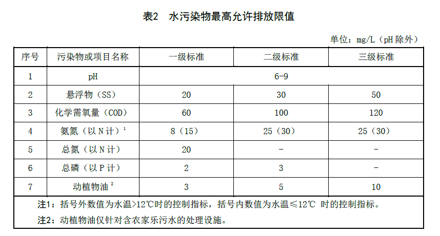 遼寧農(nóng)村生活污水處理標準