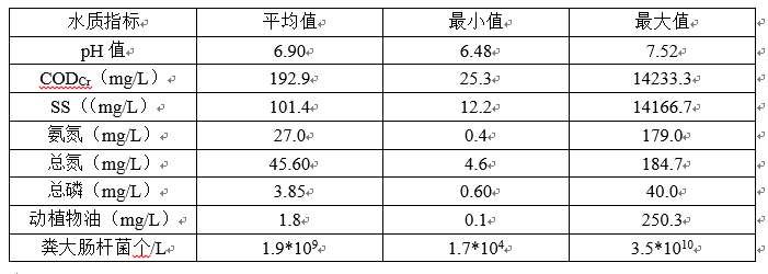 重慶地區(qū)農村地污水處理工程進水水質概況