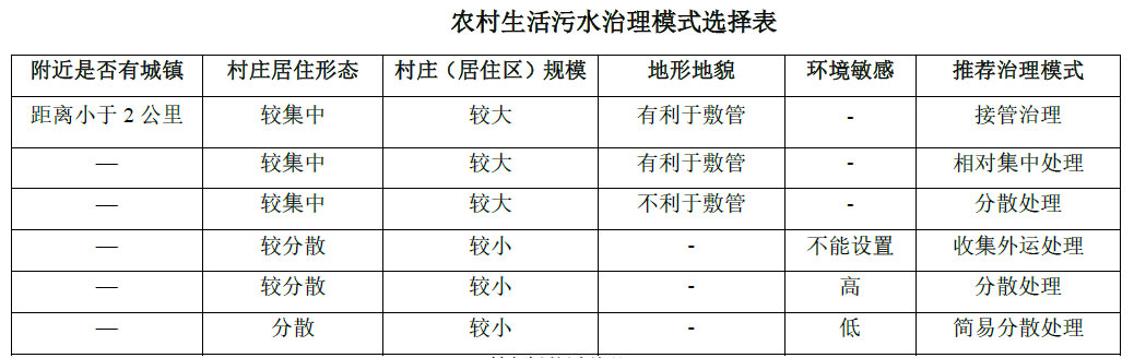 農(nóng)村生活污水治理模式選擇表，值得收藏！