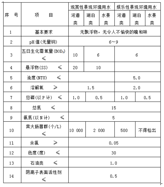 城市污水再生利用景觀環(huán)境用水水質(zhì)國家標準