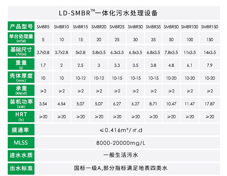 MBR農村生活污水處理設備參數(shù)