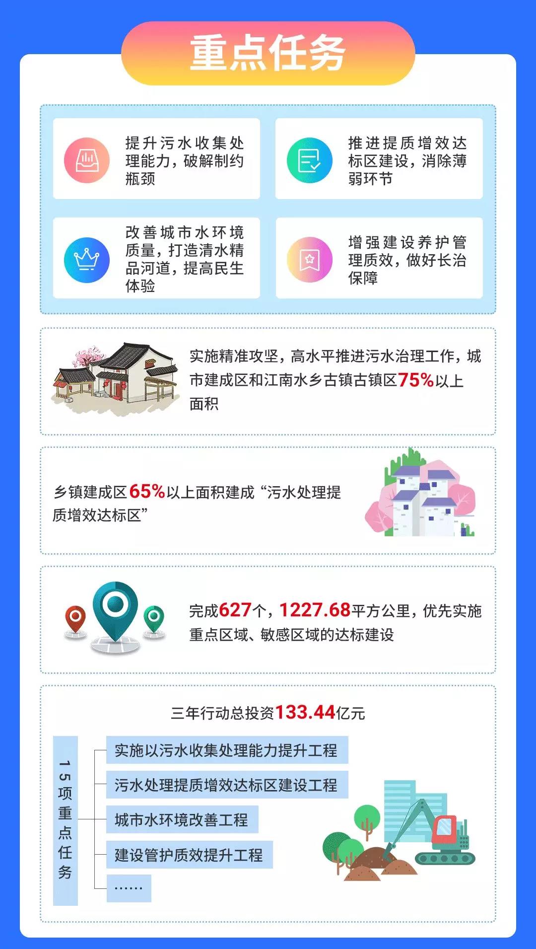 蘇州市污水治理提質(zhì)增效三年行動實施方案重點任務(wù)