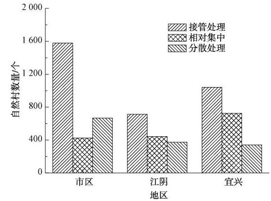 無錫農(nóng)村生活污水治理模式