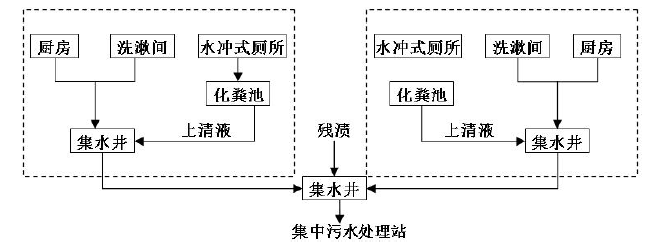 農(nóng)村集中式污水收集系統(tǒng)