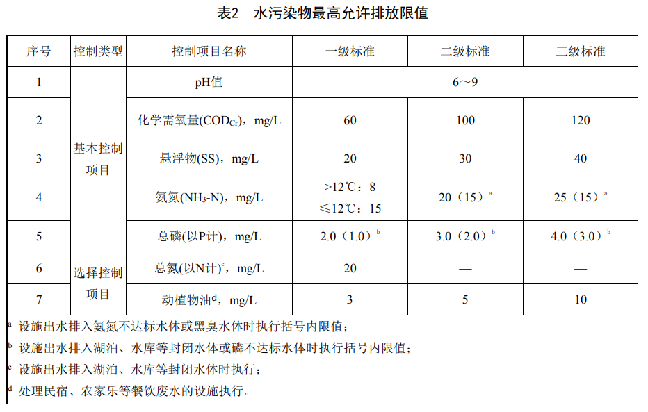 重慶農(nóng)村生活污水集中處理設(shè)施水污染物排放標(biāo)準(zhǔn)排放限值