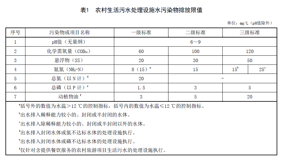 廣西《農(nóng)村生活污水處理設(shè)施水污染物排放標準》