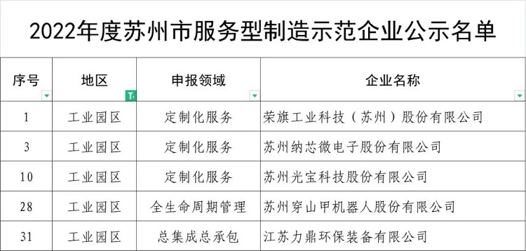 蘇州市服務型制造示范企業(yè)名單