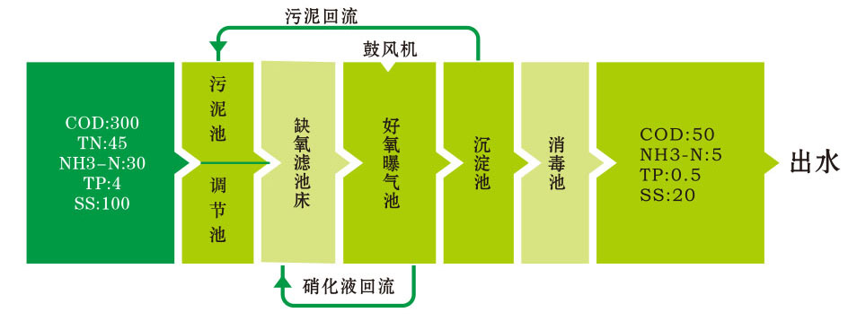 LD-SC小型生活廢水處理設(shè)備流程圖